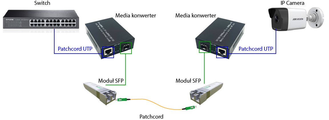 Jak korzystać z media konwertera Ethernet?