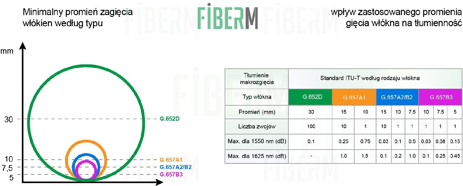 FIBERM Patchcord SC/APC-SC/APC 5m Single Mode Duplex włókno G657A 2,0mm PVC