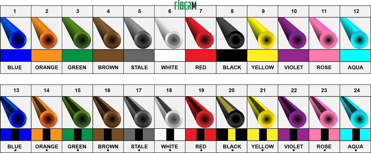 Sekwencja kolorów dla włókien wewnętrznych